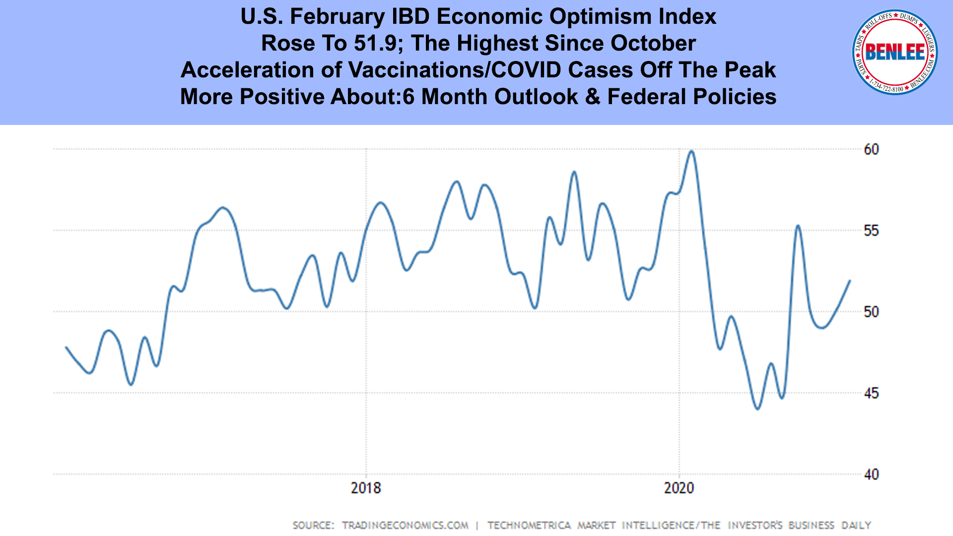 U.S. February IBD Economic Optimism Index